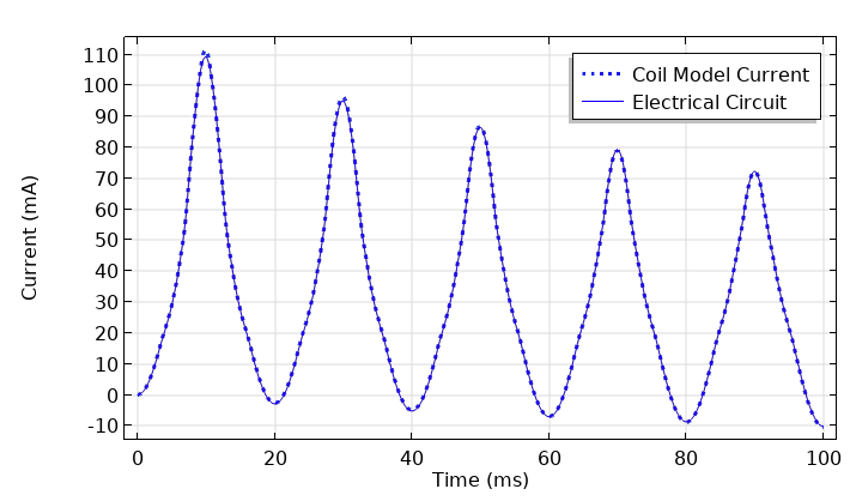 A 1D plot with Time (ms) on the x-axis and Current (mA) on the y-axis.